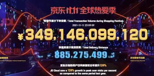 2023年淘寶天貓雙十一歷史成交金額？京東雙11歷史成功金額？