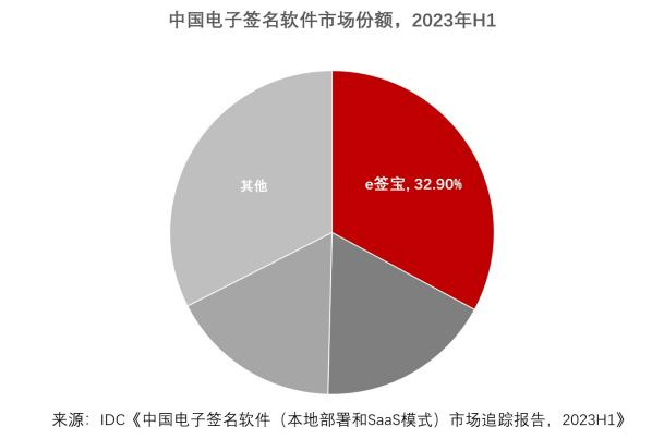 IDC發(fā)布2023H1中國電子簽名報告，e簽寶市占率穩(wěn)占第一
