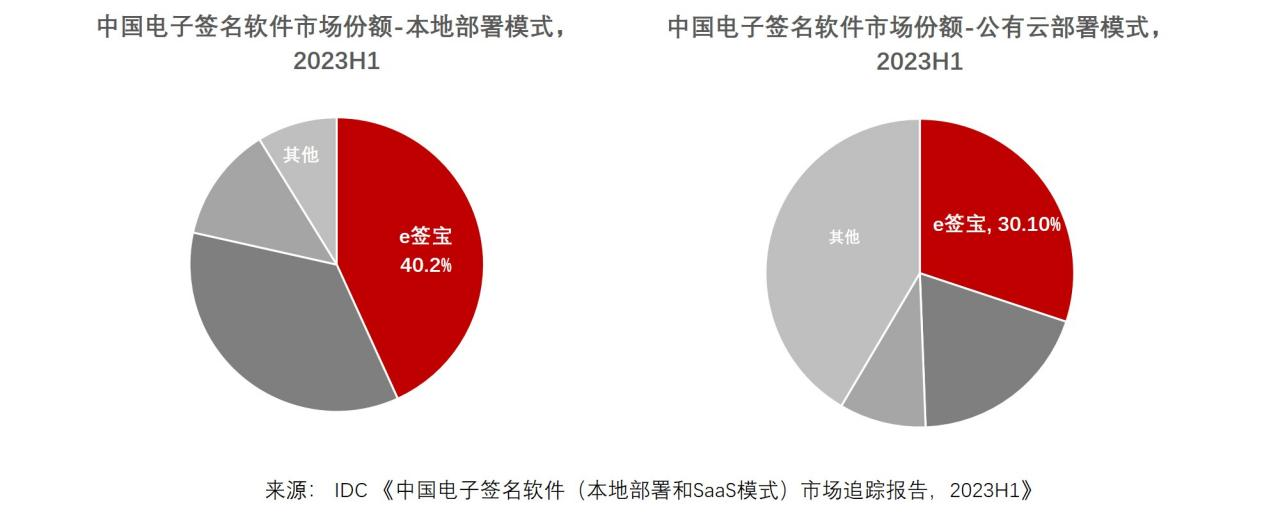 IDC發(fā)布2023H1中國電子簽名報告，e簽寶市占率穩(wěn)占第一