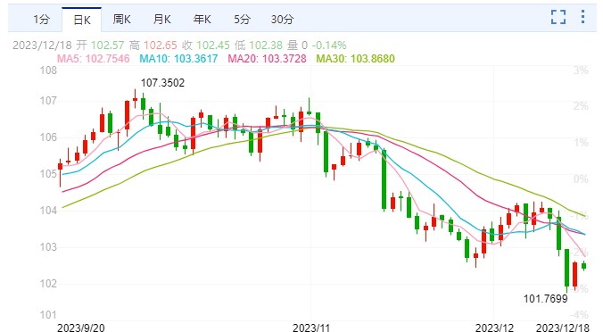 CPT Markets外匯分析：美元受降息預(yù)期打壓！年末漲勢能推人民幣2024年“返6”嗎？