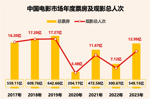 2023年全國電影票房破549億，ALPD激光放映迎爆發(fā)季