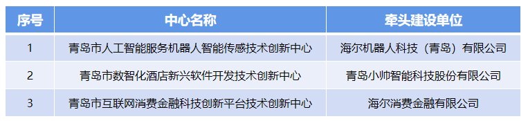 加速服務(wù)機(jī)器人等產(chǎn)業(yè)技術(shù)創(chuàng)新，海爾新增3家市技術(shù)創(chuàng)新中心