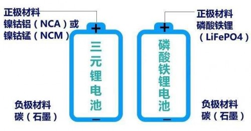 磷酸鐵鋰電池VS三元鋰電池，充放電養(yǎng)護(hù)原理一次說清