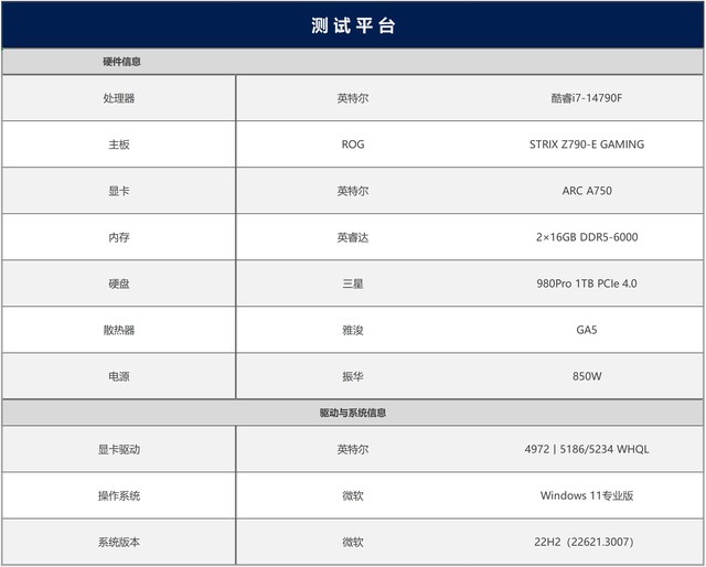 最大提升418%！名副其實(shí)的“養(yǎng)成系顯卡” 英特爾銳炫A750新老驅(qū)動(dòng)游戲?qū)Ρ? border=