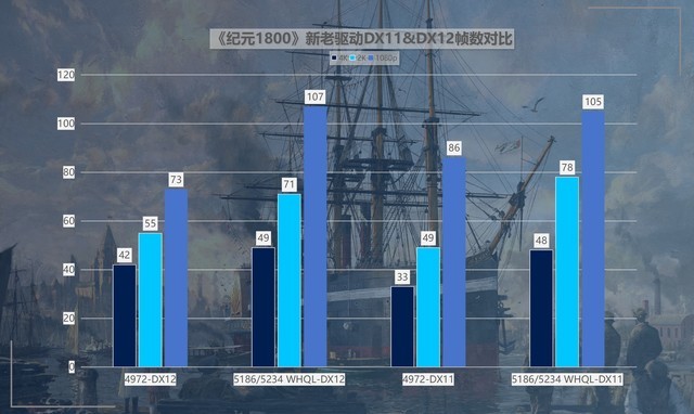 最大提升418%！名副其實(shí)的“養(yǎng)成系顯卡” 英特爾銳炫A750新老驅(qū)動(dòng)游戲?qū)Ρ? border=