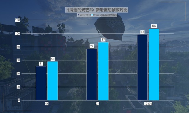 最大提升418%！名副其實(shí)的“養(yǎng)成系顯卡” 英特爾銳炫A750新老驅(qū)動(dòng)游戲?qū)Ρ? border=