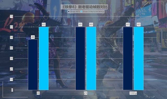 最大提升418%！名副其實(shí)的“養(yǎng)成系顯卡” 英特爾銳炫A750新老驅(qū)動(dòng)游戲?qū)Ρ? border=
