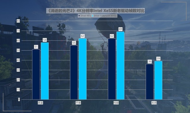 最大提升418%！名副其實(shí)的“養(yǎng)成系顯卡” 英特爾銳炫A750新老驅(qū)動(dòng)游戲?qū)Ρ? border=