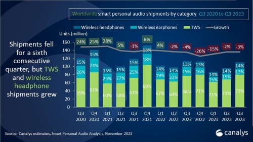 TWS市場觀察：Canalys 2023年Q4 數(shù)據(jù)發(fā)布，倍思以8%占比強勢進駐前五