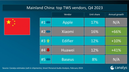 TWS市場觀察：Canalys 2023年Q4 數(shù)據(jù)發(fā)布，倍思以8%占比強勢進駐前五