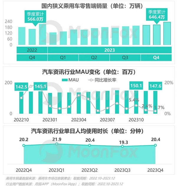 汽車資訊行業(yè)競爭激烈，極光Q4報告顯示易車MAU、新增等數(shù)據(jù)持續(xù)領(lǐng)跑