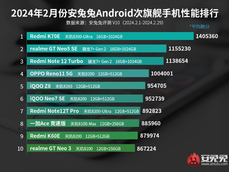 安兔兔手機(jī)性能榜發(fā)布：天璣9300手機(jī)蓋帽一眾8G3，天璣8300手機(jī)又拿第一