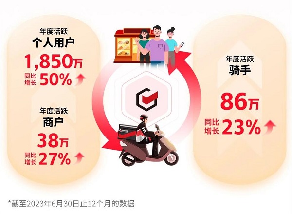 順豐同城完成第一個“五年計劃”：堅守長期主義，邁過盈利拐點