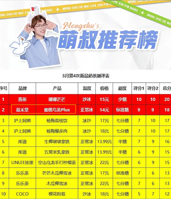 3天爆賣50+萬杯！益禾堂蜜桃烏龍PLUS升級回歸