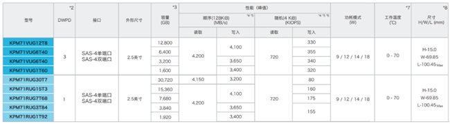 軟件定義存儲中，企業(yè)級SSD扮演了什么角色？