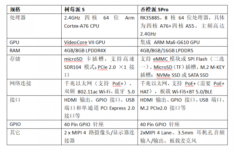 OrangePi 5 Pro正式開售，樹莓派5真正的挑戰(zhàn)者來了
