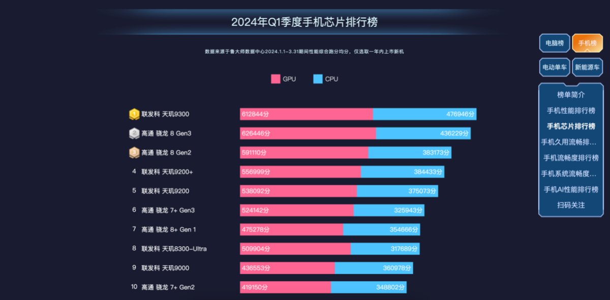 魯大師2024年手機(jī)Q1季報(bào)：驍龍?zhí)飙^高端博弈，AI已成不可逆的大趨勢