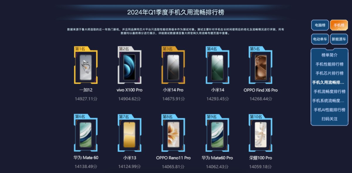 魯大師2024年手機(jī)Q1季報(bào)：驍龍?zhí)飙^高端博弈，AI已成不可逆的大趨勢