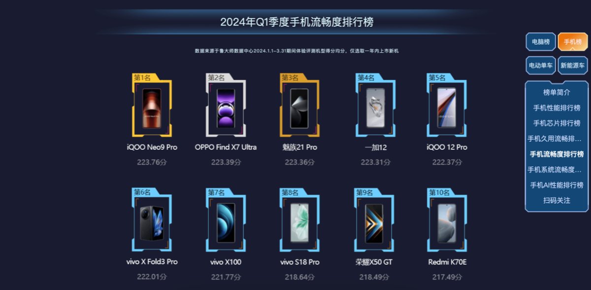 魯大師2024年手機(jī)Q1季報(bào)：驍龍?zhí)飙^高端博弈，AI已成不可逆的大趨勢