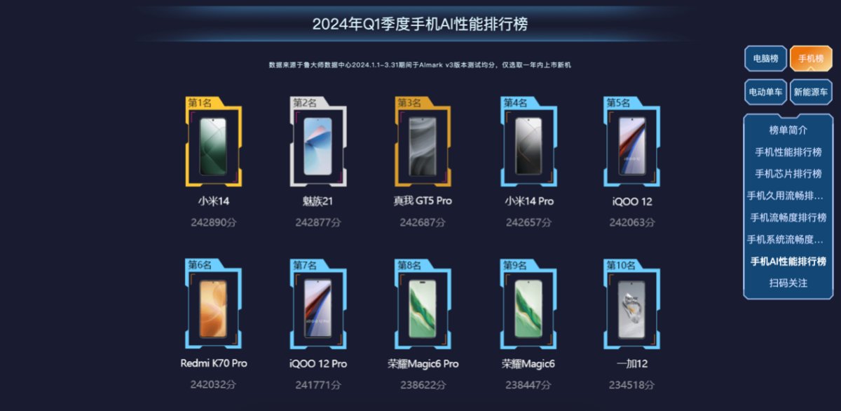 魯大師2024年手機(jī)Q1季報(bào)：驍龍?zhí)飙^高端博弈，AI已成不可逆的大趨勢