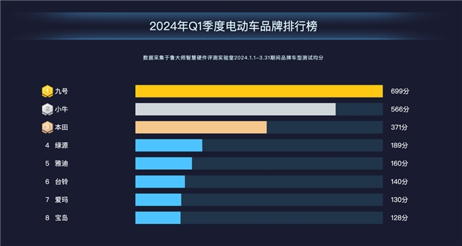 魯大師2024年Q1季度電動車報告：新老品牌角逐電自市場，九號699分奪魁