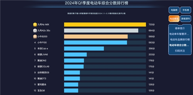 魯大師2024年Q1季度電動車報告：新老品牌角逐電自市場，九號699分奪魁