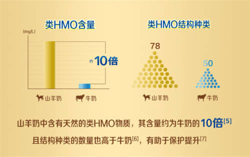 奶粉營(yíng)養(yǎng)小科普之HMO在奶粉中的作用有哪些？