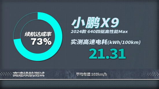 這不科學(xué)！測完小鵬X9的能耗我服了！
