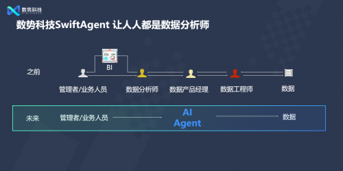 閃耀AICon！數(shù)勢(shì)科技正式發(fā)布全新智能分析產(chǎn)品SwiftAgent 2.0