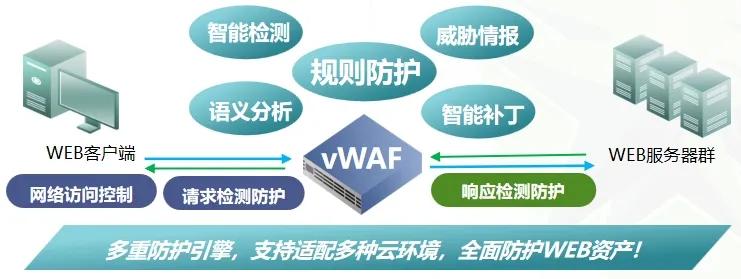 形勢迫在眉睫！綠盟vWAF護航私有云WEB安全