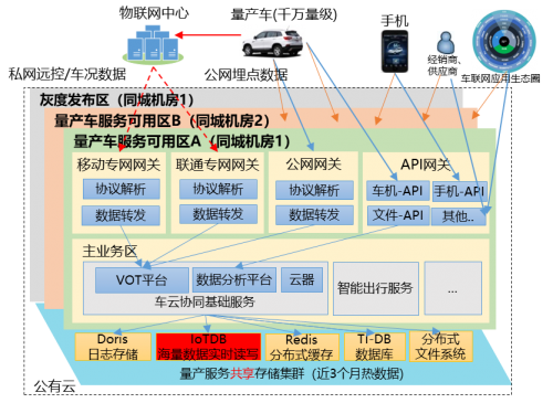 時(shí)序數(shù)據(jù)庫IoTDB構(gòu)筑長安汽車海量車況數(shù)據(jù)管理新引擎，助力智能網(wǎng)聯(lián)汽車發(fā)展
