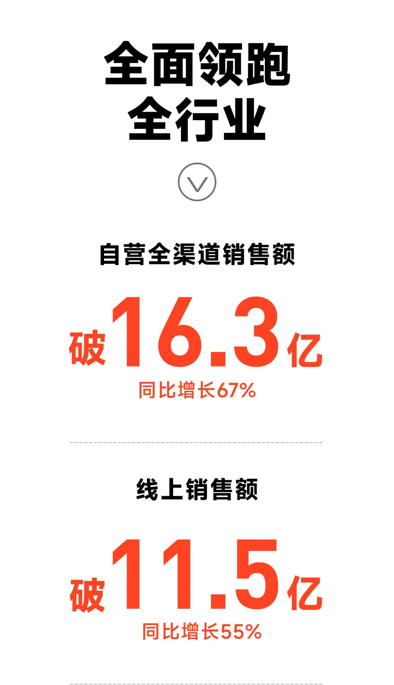 持續(xù)領(lǐng)跑全行業(yè)，九號公司618全渠道銷售額16.3億元