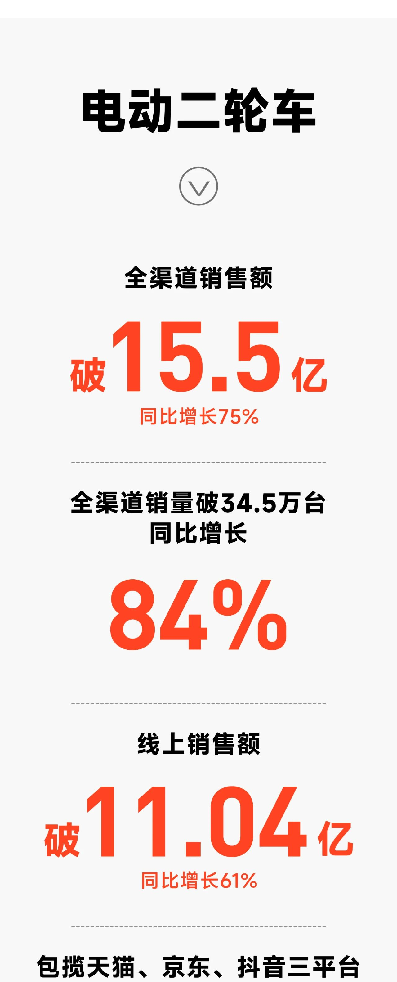 持續(xù)領(lǐng)跑全行業(yè)，九號公司618全渠道銷售額16.3億元