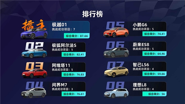 智駕大賽「三冠王」！極越01雨戰(zhàn)上海灘實(shí)力奪第一