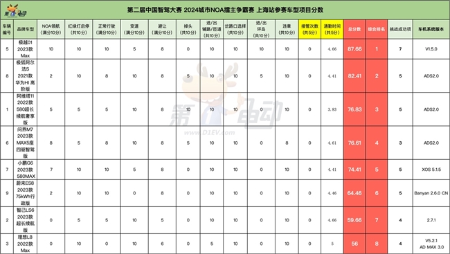 智駕大賽「三冠王」！極越01雨戰(zhàn)上海灘實(shí)力奪第一