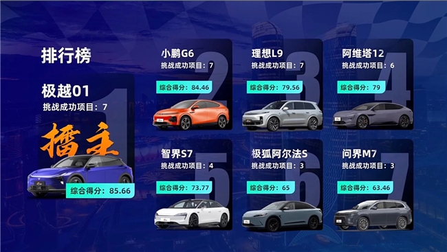 智駕大賽「三冠王」！極越01雨戰(zhàn)上海灘實(shí)力奪第一