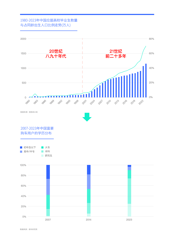 易車(chē)研究院發(fā)布富豪車(chē)市洞察報(bào)告(2024版)：高知富豪重塑中國(guó)高端車(chē)市