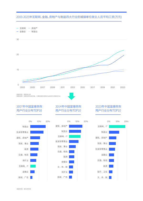 易車(chē)研究院發(fā)布富豪車(chē)市洞察報(bào)告(2024版)：高知富豪重塑中國(guó)高端車(chē)市