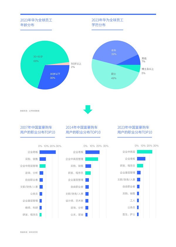 易車(chē)研究院發(fā)布富豪車(chē)市洞察報(bào)告(2024版)：高知富豪重塑中國(guó)高端車(chē)市