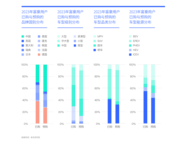 易車(chē)研究院發(fā)布富豪車(chē)市洞察報(bào)告(2024版)：高知富豪重塑中國(guó)高端車(chē)市