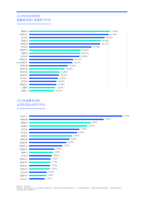 易車(chē)研究院發(fā)布富豪車(chē)市洞察報(bào)告(2024版)：高知富豪重塑中國(guó)高端車(chē)市