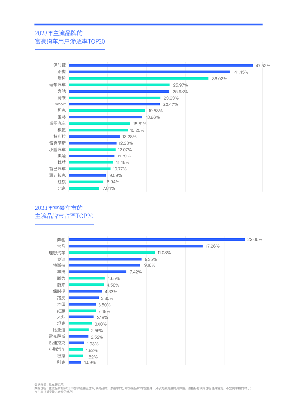 易車(chē)研究院發(fā)布富豪車(chē)市洞察報(bào)告(2024版)：高知富豪重塑中國(guó)高端車(chē)市