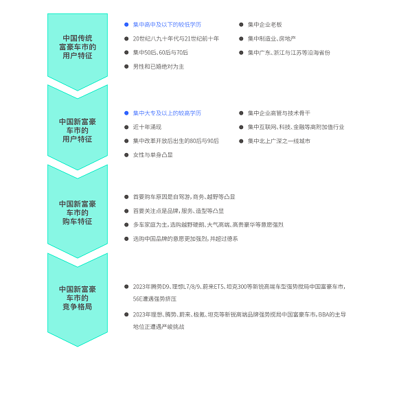 易車(chē)研究院發(fā)布富豪車(chē)市洞察報(bào)告(2024版)：高知富豪重塑中國(guó)高端車(chē)市