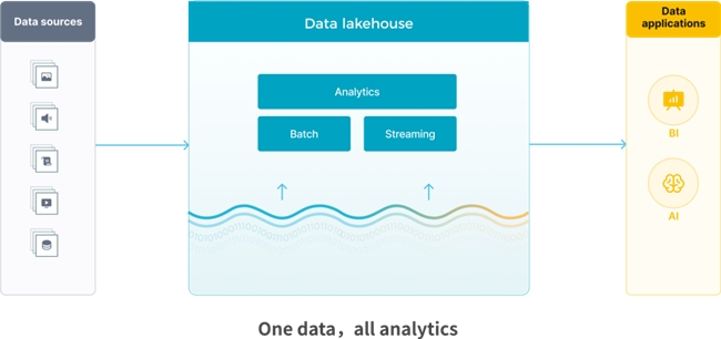 StarRocks 3.0引領(lǐng)Lakehouse湖倉架構(gòu)，實(shí)現(xiàn)One data, all analytics業(yè)務(wù)價(jià)值
