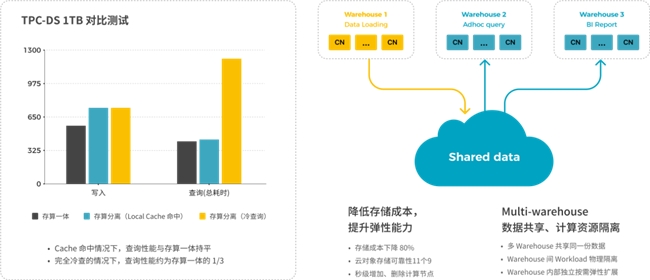 StarRocks 3.0引領(lǐng)Lakehouse湖倉架構(gòu)，實(shí)現(xiàn)One data, all analytics業(yè)務(wù)價(jià)值