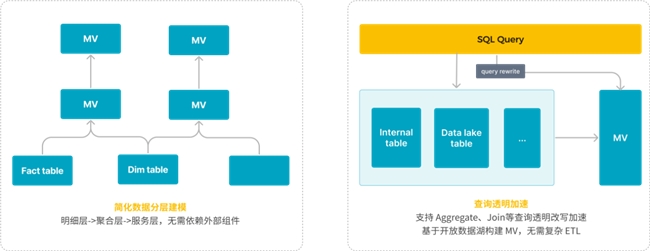 StarRocks 3.0引領(lǐng)Lakehouse湖倉架構(gòu)，實(shí)現(xiàn)One data, all analytics業(yè)務(wù)價(jià)值