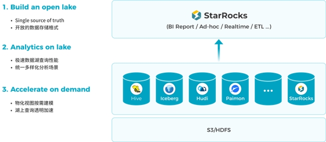 StarRocks 3.0引領(lǐng)Lakehouse湖倉架構(gòu)，實(shí)現(xiàn)One data, all analytics業(yè)務(wù)價(jià)值