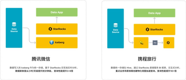 StarRocks 3.0引領(lǐng)Lakehouse湖倉架構(gòu)，實(shí)現(xiàn)One data, all analytics業(yè)務(wù)價(jià)值