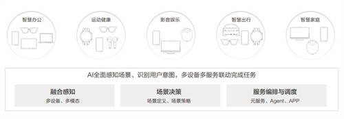 華為聯(lián)合清華大學(xué)發(fā)布《AI與人協(xié)作、服務(wù)于人AI終端白皮書》，牽引產(chǎn)業(yè)高質(zhì)量發(fā)展
