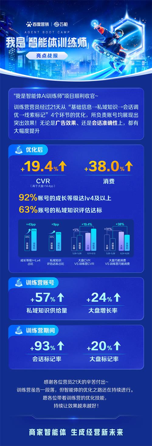 手把手指導(dǎo)、點對點釋疑，“我是智能體訓(xùn)練師”訓(xùn)練營高質(zhì)量收官！